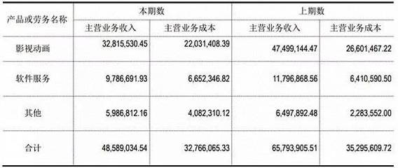 新三板掛牌動漫公司發布2018年上半年報 行業穩健發展，細分市場顯現新趨勢
